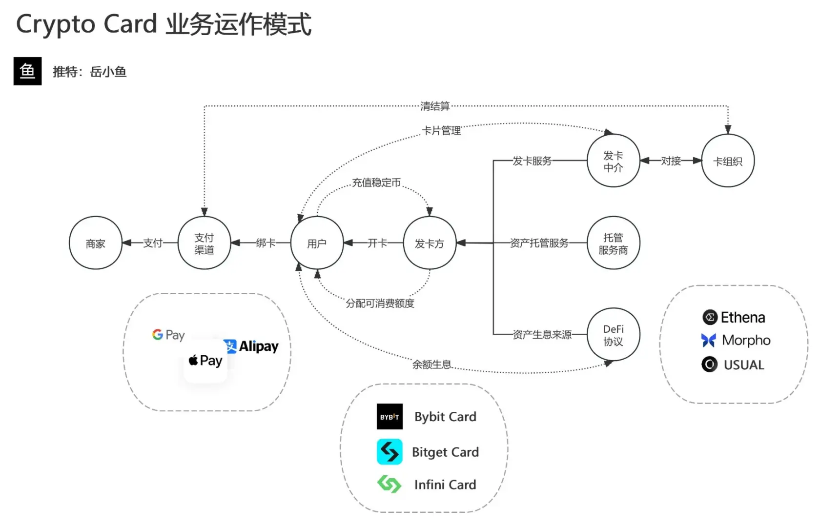 这轮周期为何涌现诸多加密支付卡?